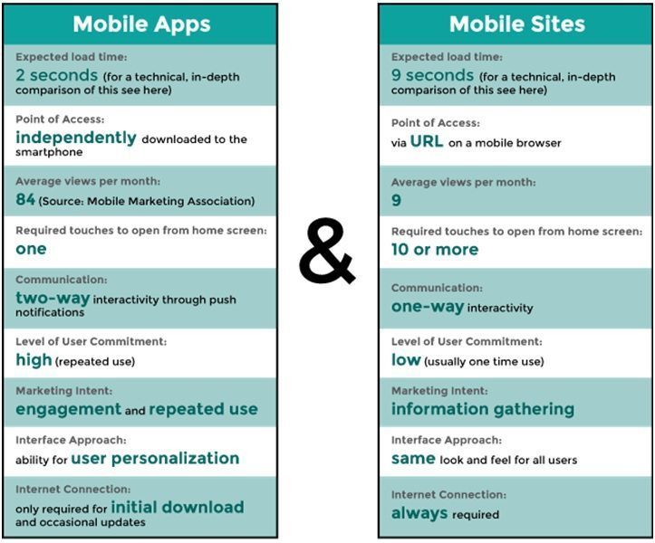 Mobile Apps vs Sites