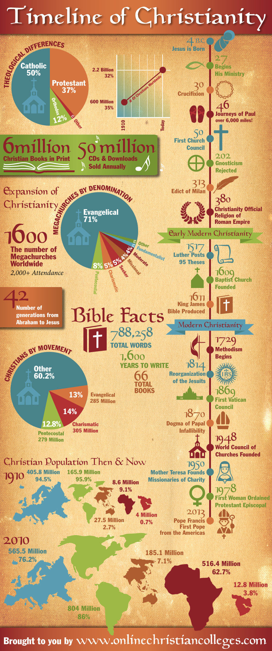 timeline of christianity infographic