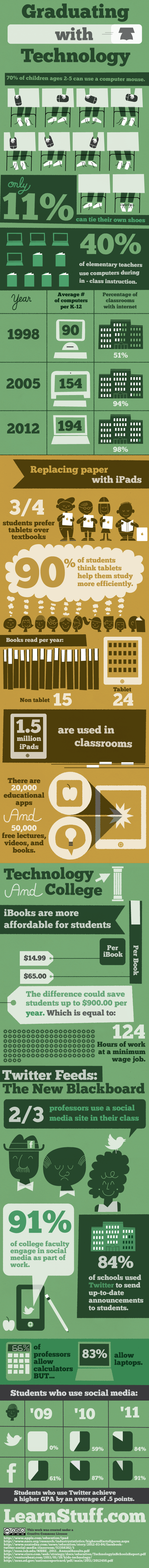 Graduating-with-Technology infographic Graduating with Technology infographic