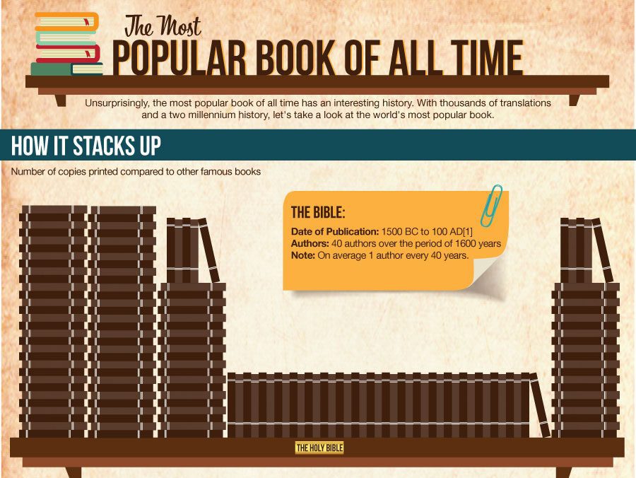The Most Popular Book Of All Time Infographic-2793