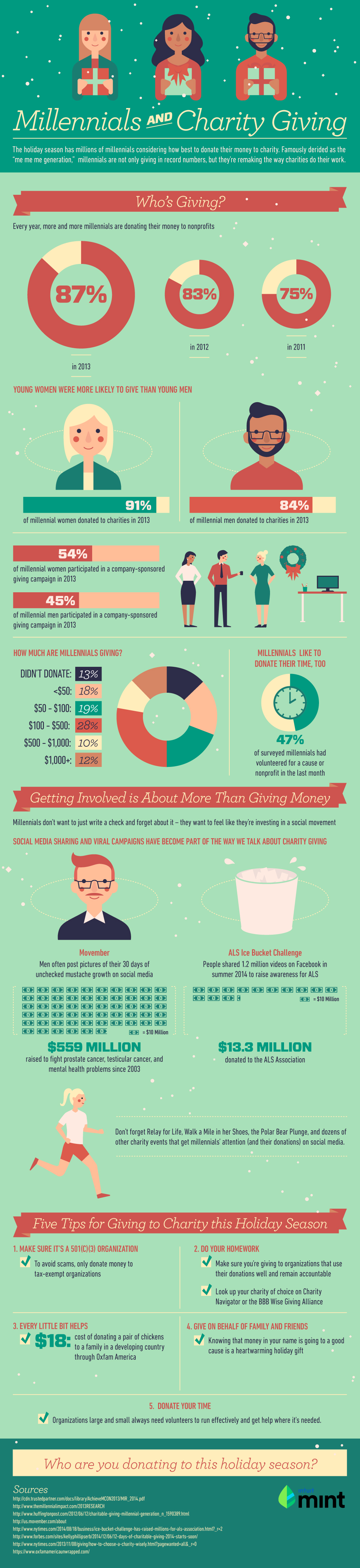 Millennials & Charity Mint Infographic