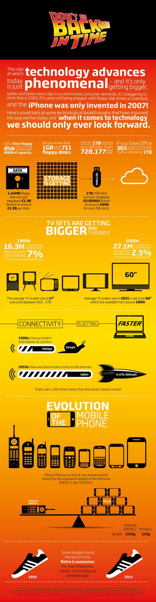 Inforgraphic on the changing size of technology