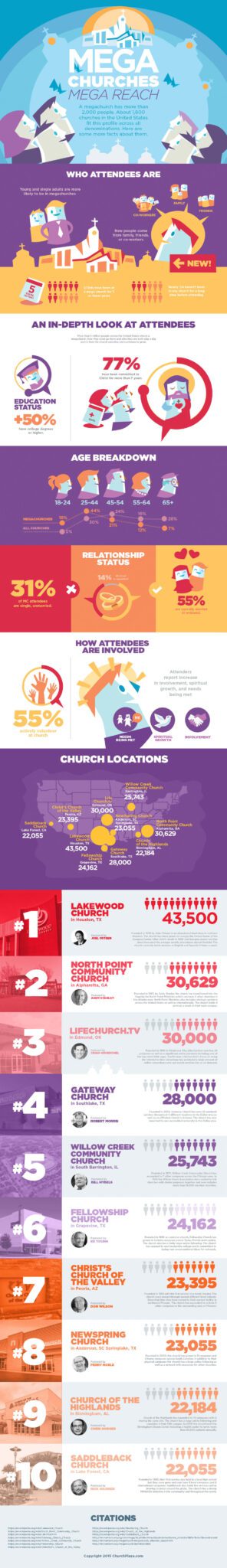 Megachurches have Mega reach. Infographic with stats about attendees and locations