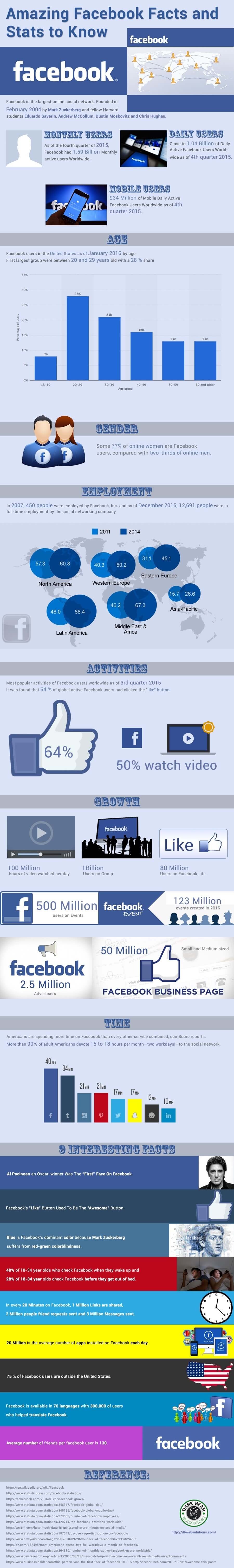 Amazing Facebook Facts and Stats to Know - An Infographic 070516