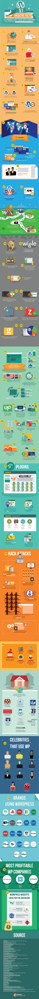 51 Wordpress facts infographic