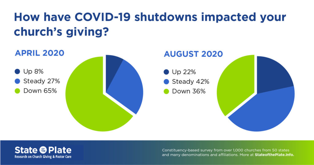 State of the Plate Survey Reveals Turnaround in Church Giving 1 SOTP graph