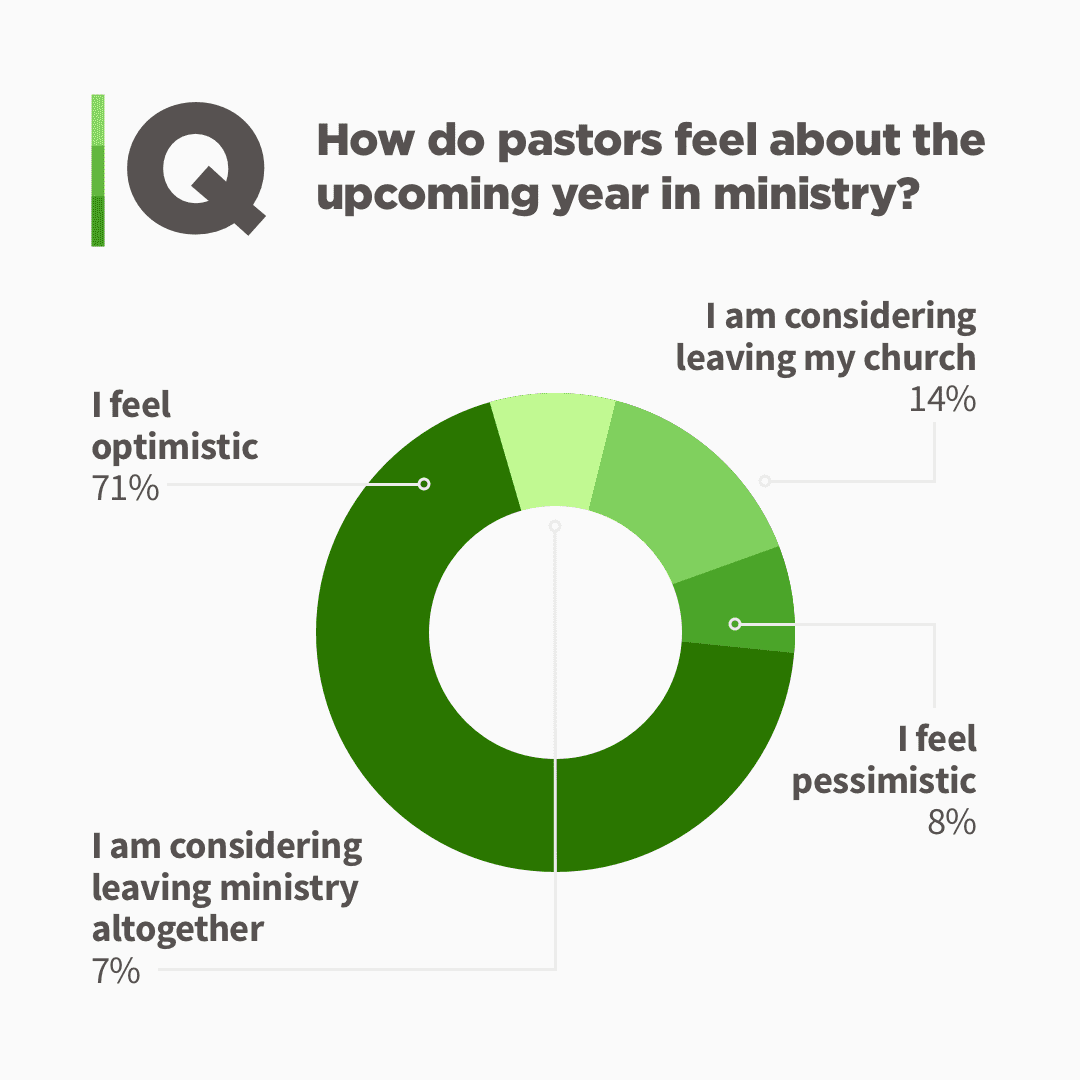 how pastors feel about the future