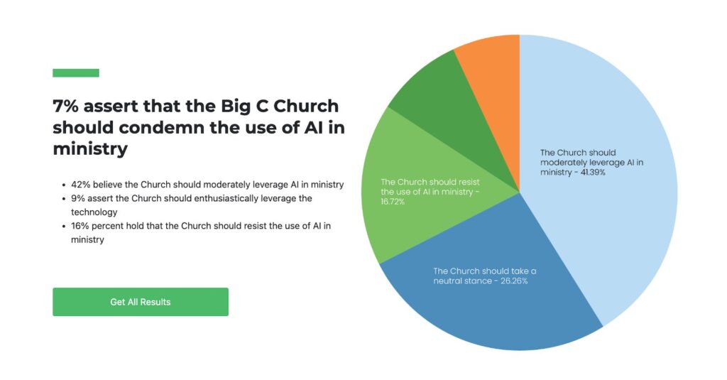 church ai survey condemn ai