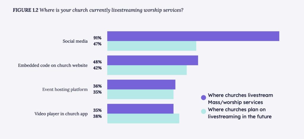 stateofchurchtech livestreaming