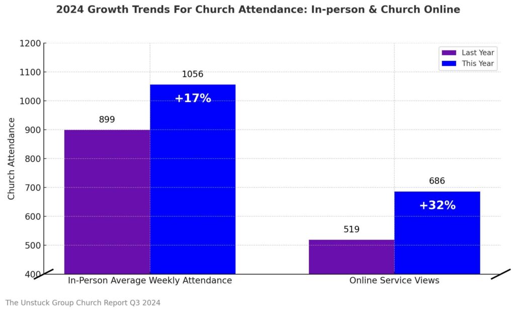 CTT Unstuck Church Report Online Church Grwoth 2024