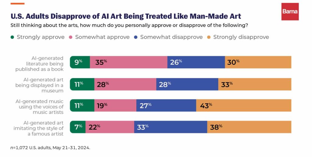 barna ai ethics art chart