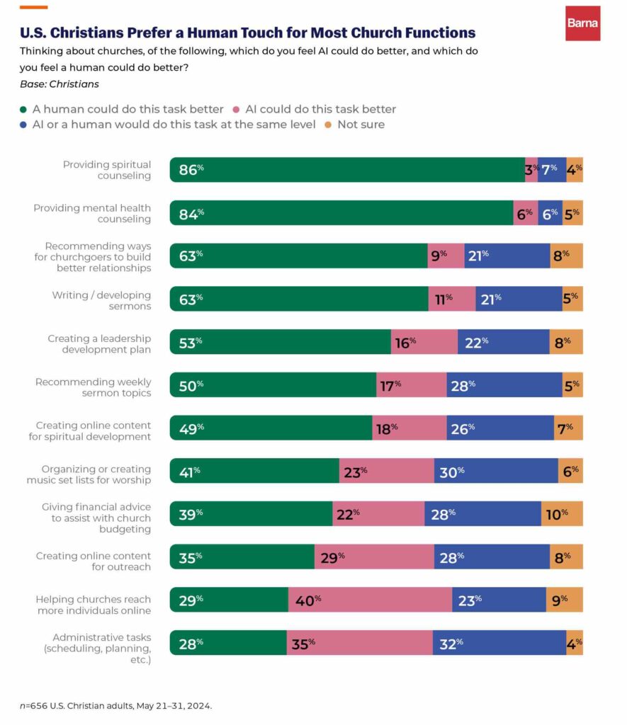 barna ai ethics research chart