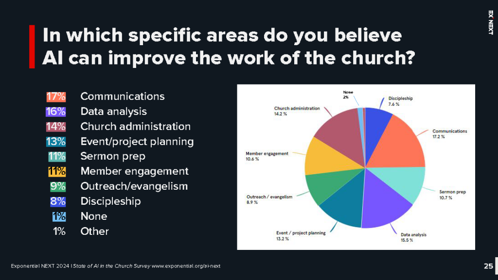 AI NEXT State of AI in the Church Survey Report Page 25