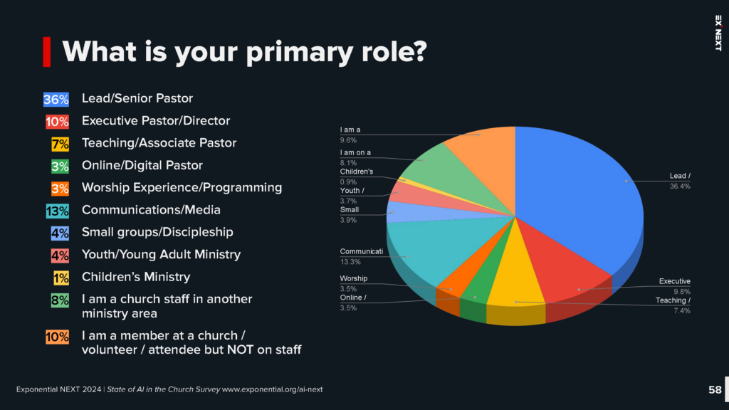 AI NEXT State of AI in the Church Survey Report Page 58