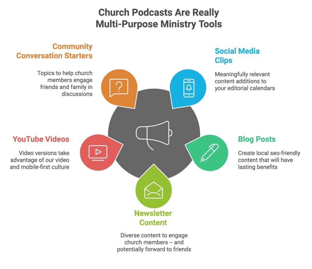 church podcast repurposing