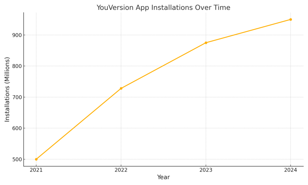 YouVersion Installations