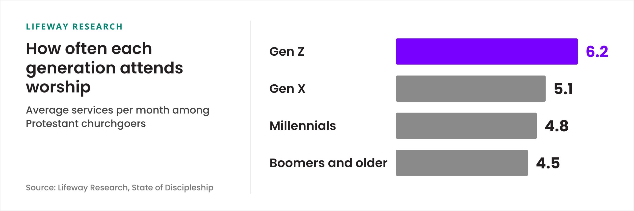 Bar chart of average worship services attended per month by Protestant churchgoers: Gen Z 6.2, Gen X 5.1, Millennials 4.8, Boomers and older 4.5. Source: Lifeway Research