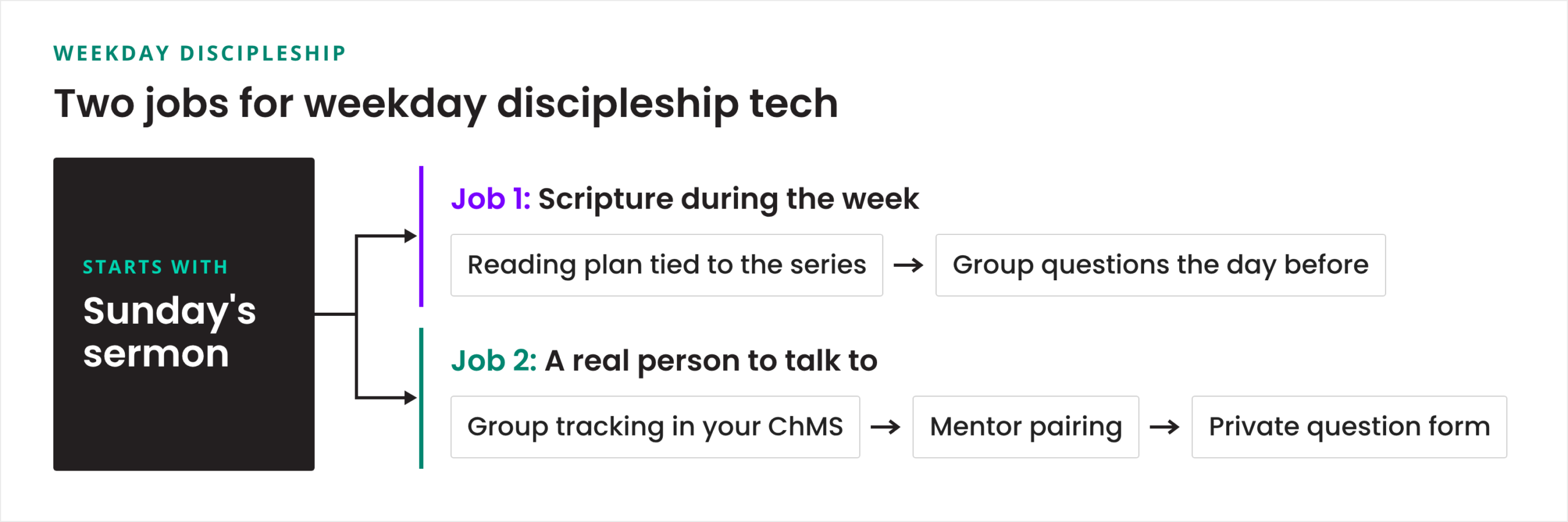 Diagram showing Sunday's sermon leading to two jobs for weekday discipleship tech: Scripture during the week through a reading plan and group questions, and a real person to talk to through ChMS group tracking, mentor pairing, and a private question form